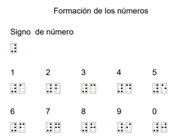 Imagen que muestra la formación de números del 1 al 0 en Braille