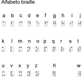  imagen muestra el alfabeto Braille completo para el idioma español