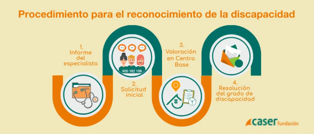 Foto de la infografia del proceso discapacidad en formato horizontal