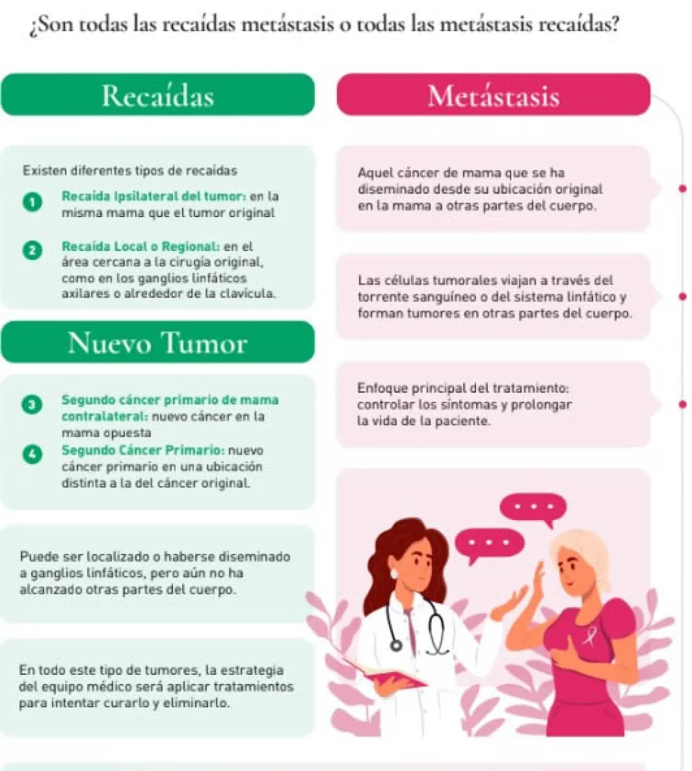 Infografía sobre recaídas y metástasis en cáncer de mama: lo que debes saber